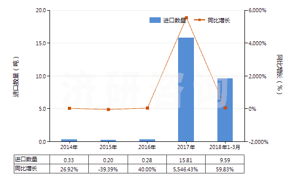 2014-2018年3月中國其他用未曝光彩色硬片及平面軟片(邊長≤255mm)(HS37019100)進口量及增速統(tǒng)計